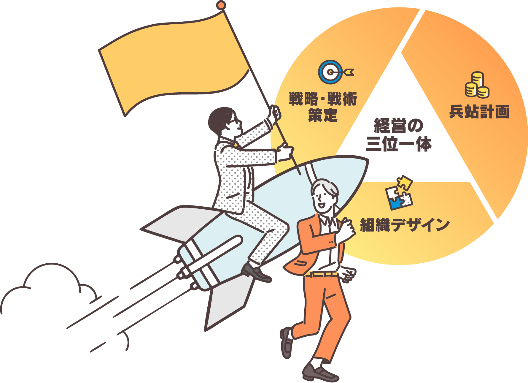 経営の三位一体 戦略・戦術策定 兵站計画 組織デザイン