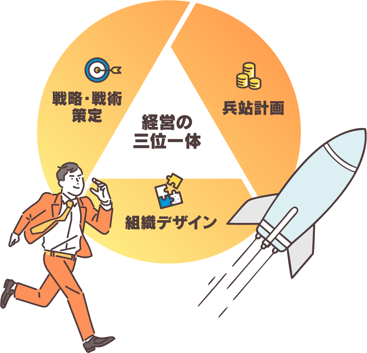 経営の三位一体 戦略・戦術策定 兵站計画 組織デザイン