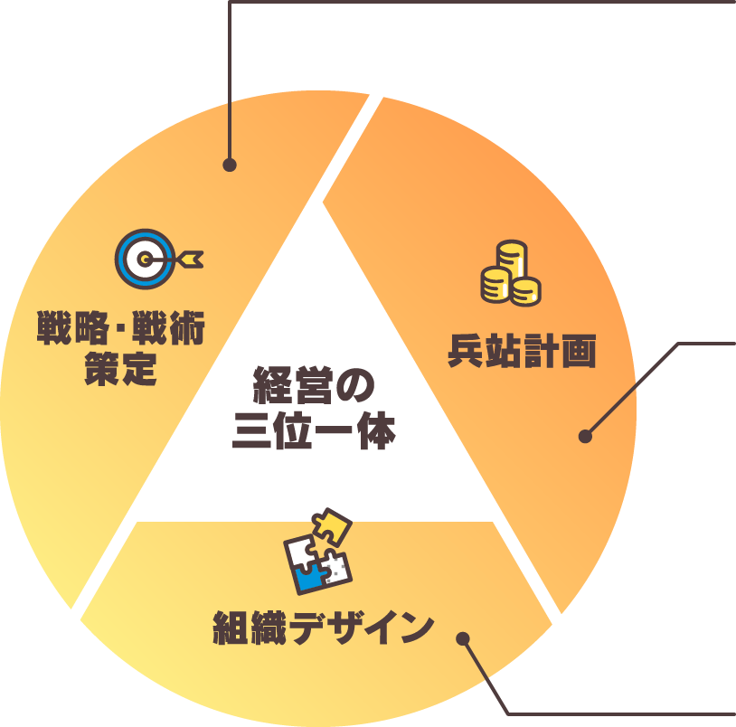 経営の三位一体 戦略・戦術策定 兵站計画 組織デザイン