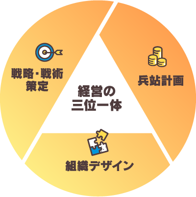 経営の三位一体 戦略・戦術策定 兵站計画 組織デザイン